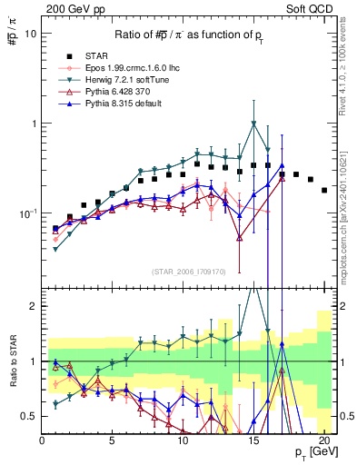 Plot of pbar2pim_pt in 200 GeV pp collisions