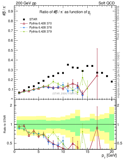 Plot of pbar2pim_pt in 200 GeV pp collisions