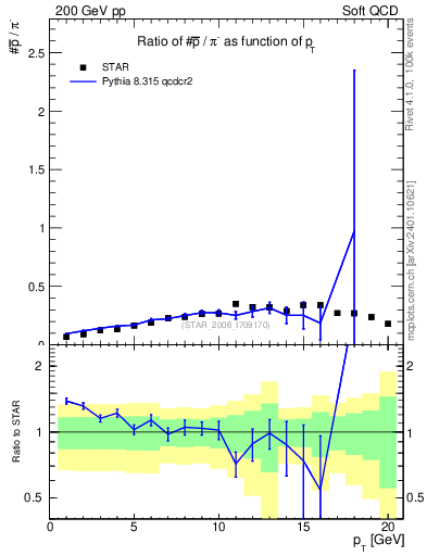 Plot of pbar2pim_pt in 200 GeV pp collisions