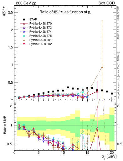 Plot of pbar2pim_pt in 200 GeV pp collisions