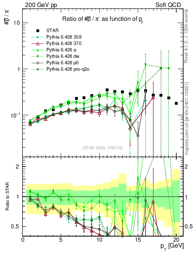 Plot of pbar2pim_pt in 200 GeV pp collisions