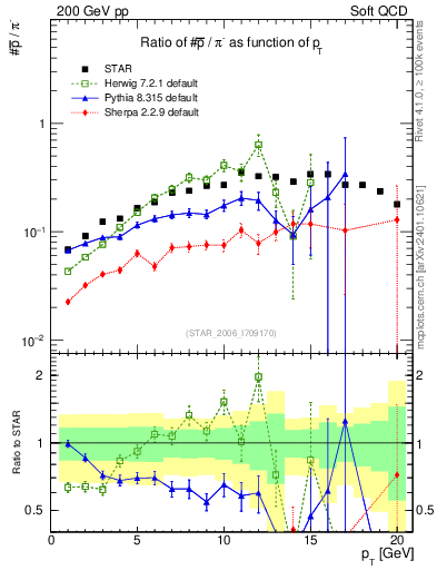 Plot of pbar2pim_pt in 200 GeV pp collisions