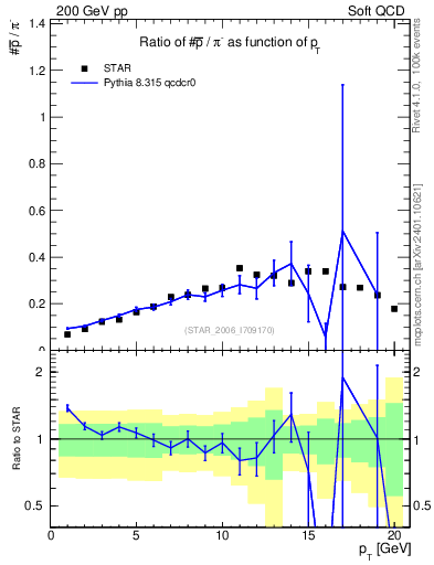 Plot of pbar2pim_pt in 200 GeV pp collisions