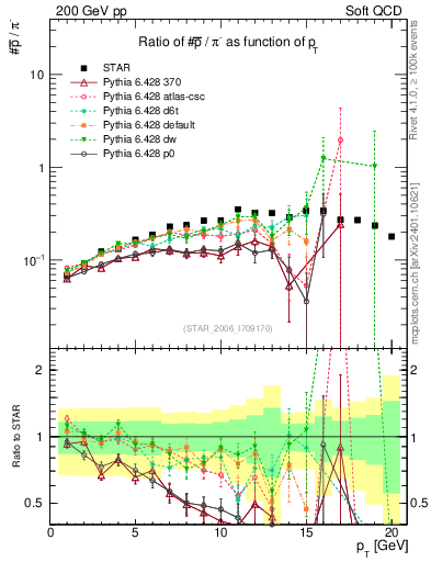 Plot of pbar2pim_pt in 200 GeV pp collisions