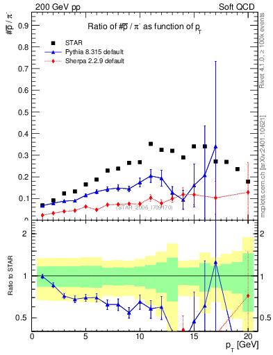 Plot of pbar2pim_pt in 200 GeV pp collisions