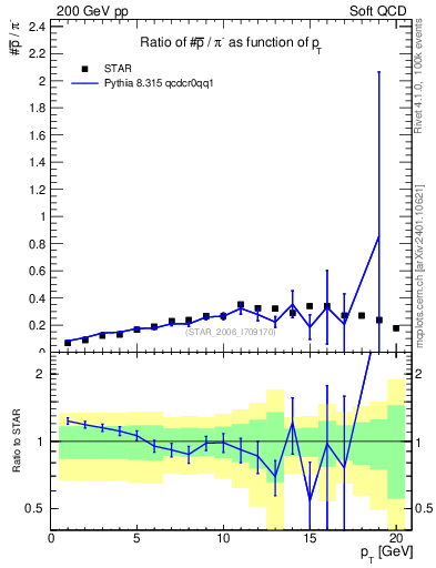 Plot of pbar2pim_pt in 200 GeV pp collisions