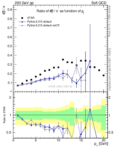 Plot of pbar2pim_pt in 200 GeV pp collisions