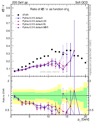 Plot of pbar2pim_pt in 200 GeV pp collisions