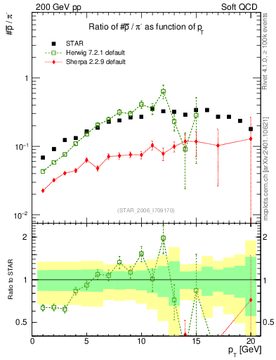 Plot of pbar2pim_pt in 200 GeV pp collisions