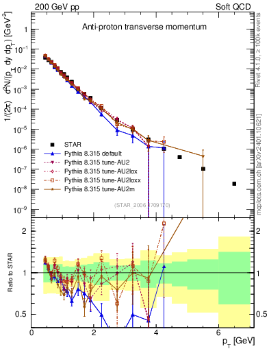 Plot of pbar_pt in 200 GeV pp collisions
