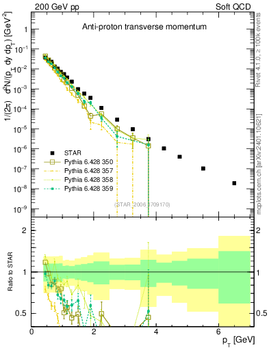 Plot of pbar_pt in 200 GeV pp collisions