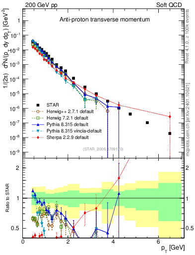 Plot of pbar_pt in 200 GeV pp collisions
