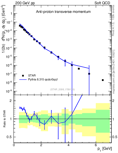 Plot of pbar_pt in 200 GeV pp collisions