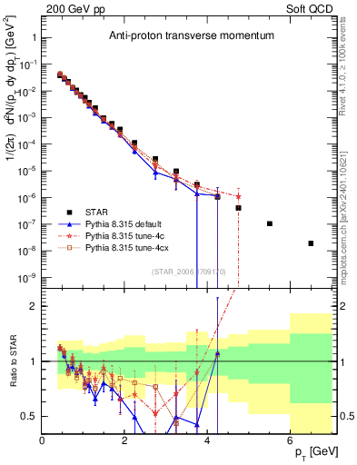 Plot of pbar_pt in 200 GeV pp collisions