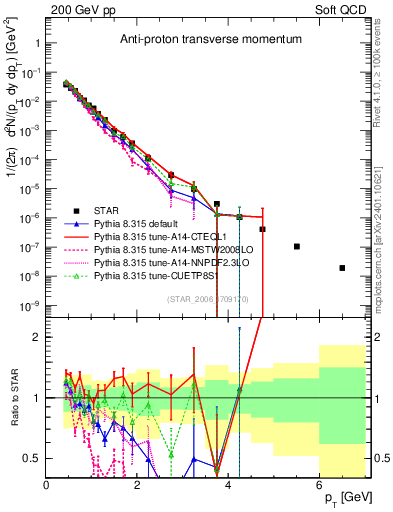 Plot of pbar_pt in 200 GeV pp collisions