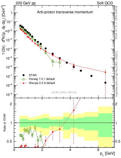 Plot of pbar_pt in 200 GeV pp collisions