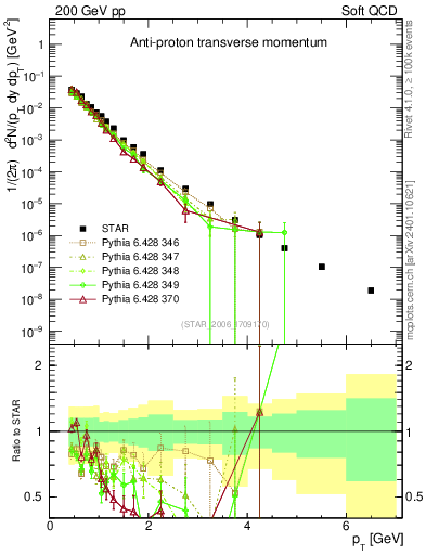 Plot of pbar_pt in 200 GeV pp collisions