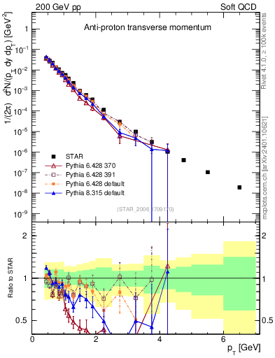 Plot of pbar_pt in 200 GeV pp collisions