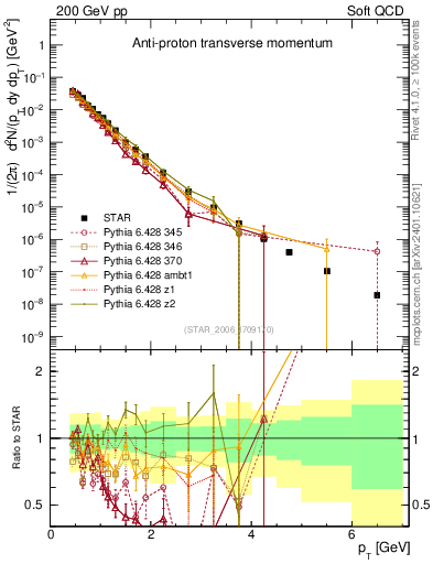 Plot of pbar_pt in 200 GeV pp collisions