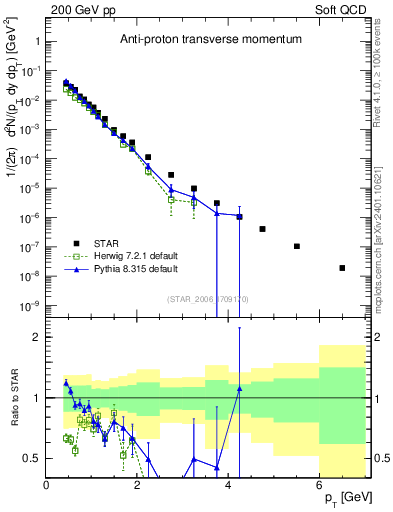Plot of pbar_pt in 200 GeV pp collisions