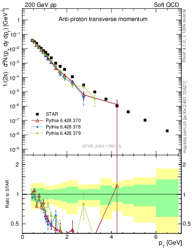 Plot of pbar_pt in 200 GeV pp collisions
