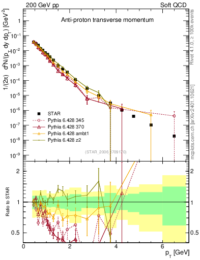 Plot of pbar_pt in 200 GeV pp collisions