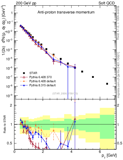 Plot of pbar_pt in 200 GeV pp collisions