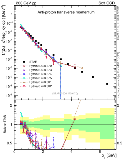 Plot of pbar_pt in 200 GeV pp collisions