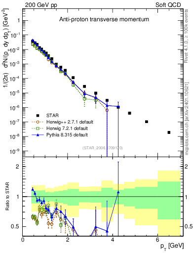 Plot of pbar_pt in 200 GeV pp collisions