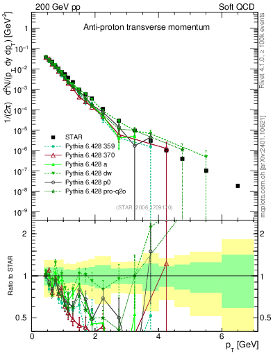 Plot of pbar_pt in 200 GeV pp collisions
