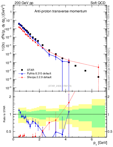 Plot of pbar_pt in 200 GeV pp collisions