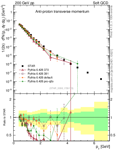 Plot of pbar_pt in 200 GeV pp collisions