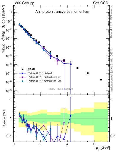 Plot of pbar_pt in 200 GeV pp collisions