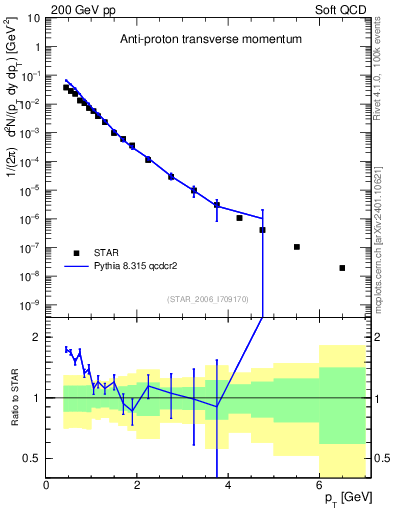 Plot of pbar_pt in 200 GeV pp collisions