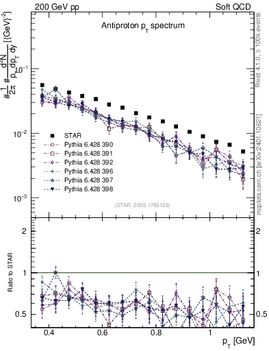 Plot of pbar_pt in 200 GeV pp collisions
