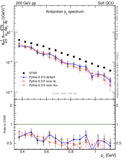 Plot of pbar_pt in 200 GeV pp collisions