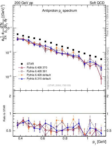Plot of pbar_pt in 200 GeV pp collisions