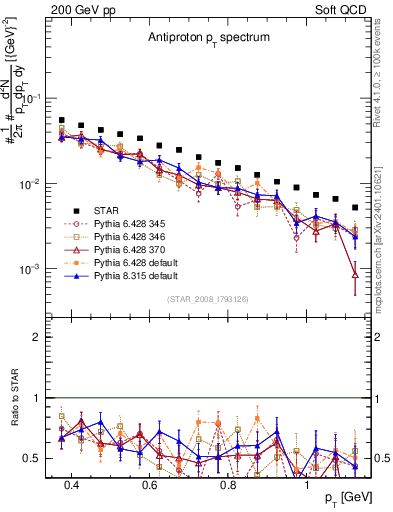 Plot of pbar_pt in 200 GeV pp collisions