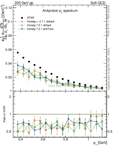 Plot of pbar_pt in 200 GeV pp collisions