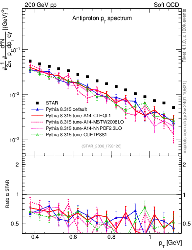 Plot of pbar_pt in 200 GeV pp collisions