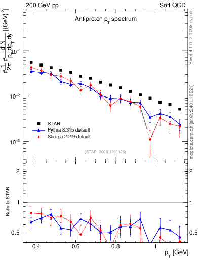 Plot of pbar_pt in 200 GeV pp collisions