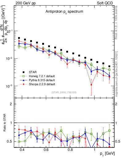 Plot of pbar_pt in 200 GeV pp collisions