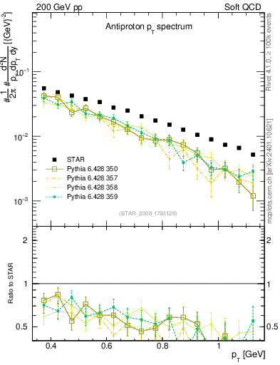Plot of pbar_pt in 200 GeV pp collisions