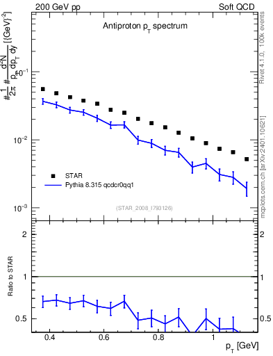 Plot of pbar_pt in 200 GeV pp collisions