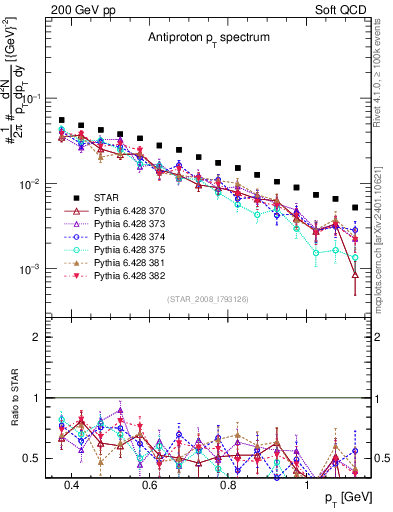 Plot of pbar_pt in 200 GeV pp collisions