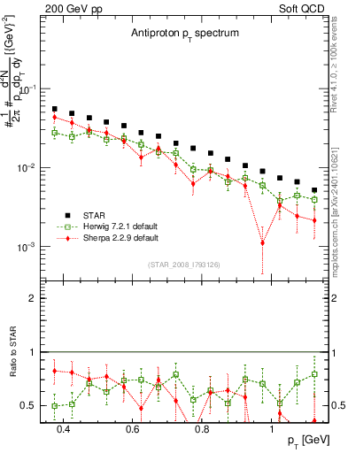 Plot of pbar_pt in 200 GeV pp collisions