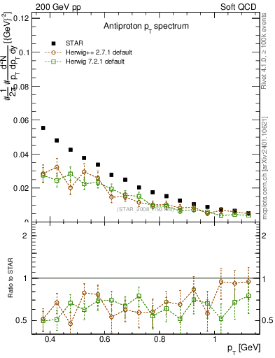 Plot of pbar_pt in 200 GeV pp collisions