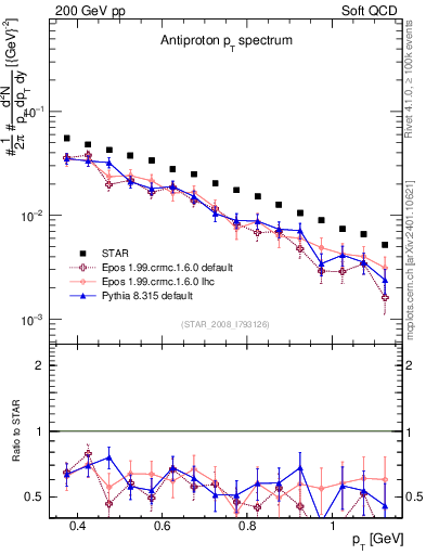Plot of pbar_pt in 200 GeV pp collisions