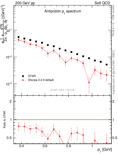 Plot of pbar_pt in 200 GeV pp collisions