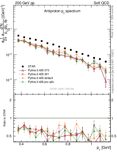 Plot of pbar_pt in 200 GeV pp collisions